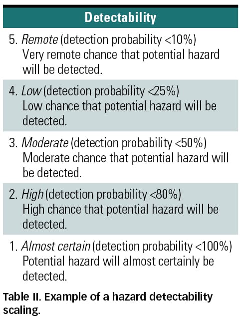 Formular Fr Detection Risk Risk Analysis: Beyond Probability and Severity