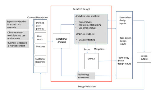 How To Generate Usability Requirements and Conduct Usability Testing