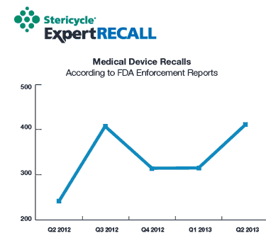 Medical device recalls ticked up in Q2 of 2013. 