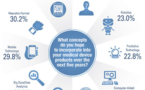 What Features Will Next-Generation Medical Devices Include?