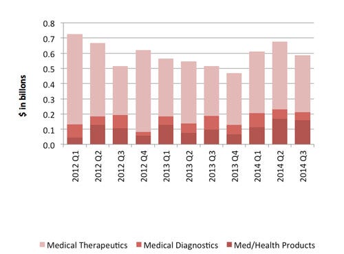 Medtech-funding-by-subsegment-Pwc.jpg
