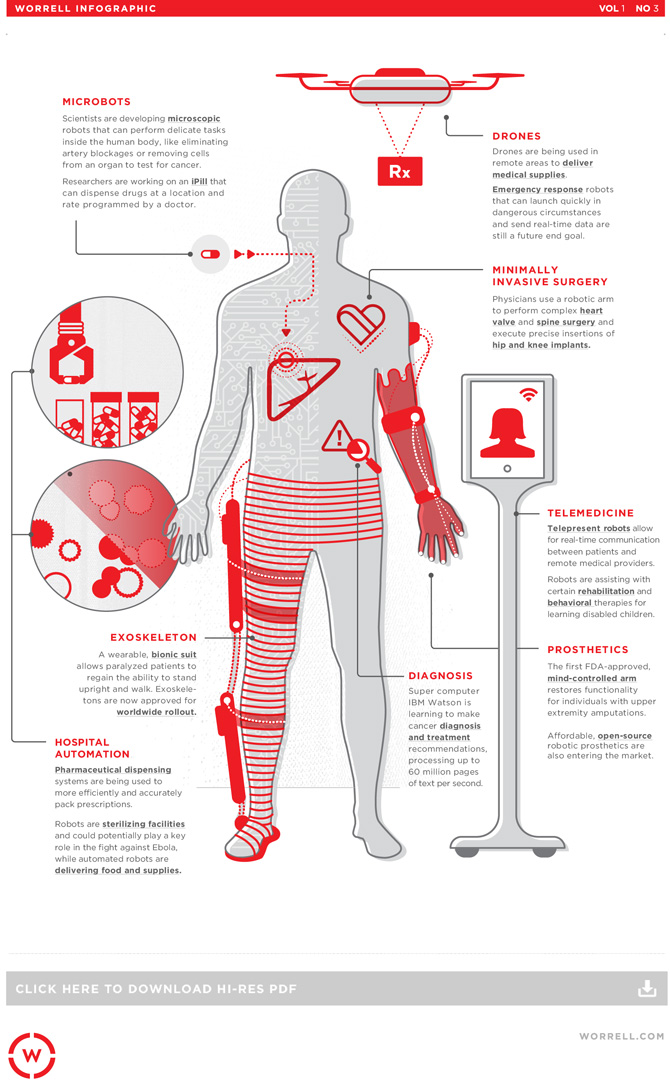 Everything You Need to Know about Medical Robotics in One Infographic