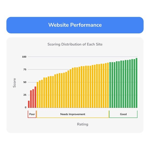 Chart showing scoring distribution of each site