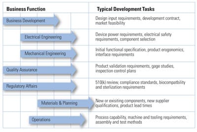 Accelerating the Product Development Cycle