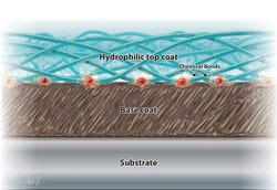 illustration of hydrophillic coating