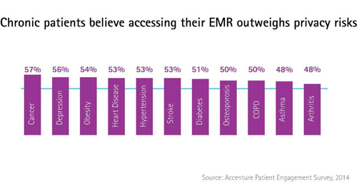 Benefits of EMR Access Outweigh Privacy Risks Say Chronic Disease Pati