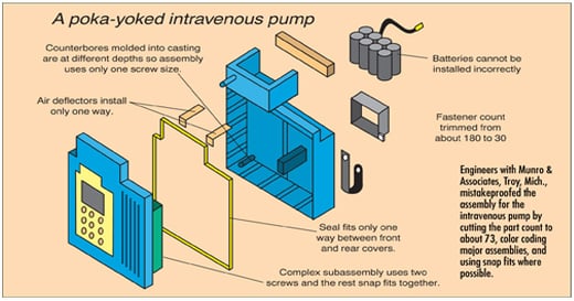 Dos and Don'ts of Medical Device Design