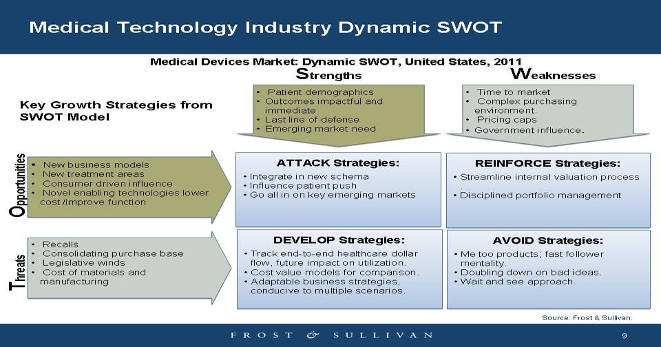 Change is in the Air: A Medtech Industry SWOT Analysis