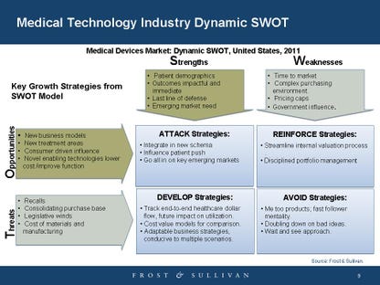 Medical Device Industry SWOT