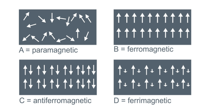 Figure 1: Schematic classification of materials as a function of magnetic dipole ordering: A = paramagnetic, B = ferromagnetic, C = antiferromagnetic and D = ferrimagnetic.