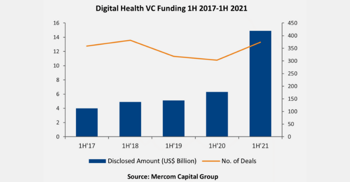 Digital Health funding at an all-time high 