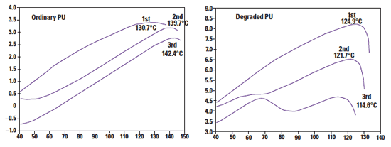 Figure 7. The image on the left shows repeated analysis showing phase separation of the aged polyurethane. The figure on the right illustrates how this effect is not observed with the sample, which is not subjected to aging in H2O2 (b).
