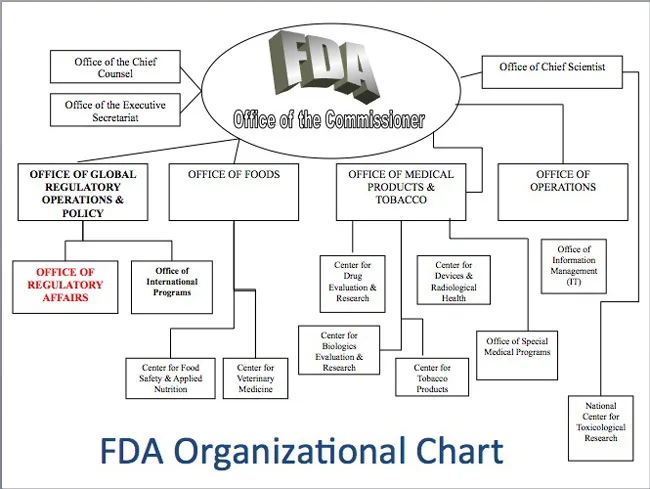 FDA Imports Slideshow New Organization Chart fda-imports-slideshow-new-organization-chart
