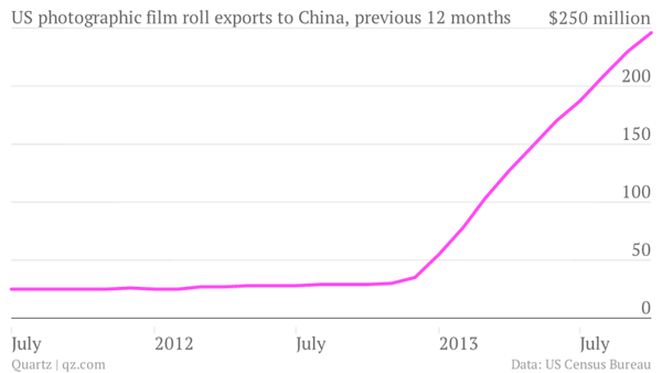 X-ray film demand is skyrocketing in China. 