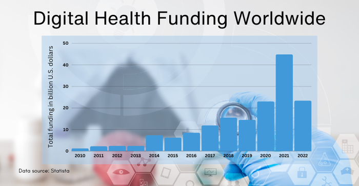 Chart of Digital Health Funding 2010 through 2022