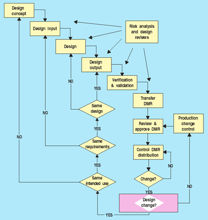 Document and Change Control in the Design Process