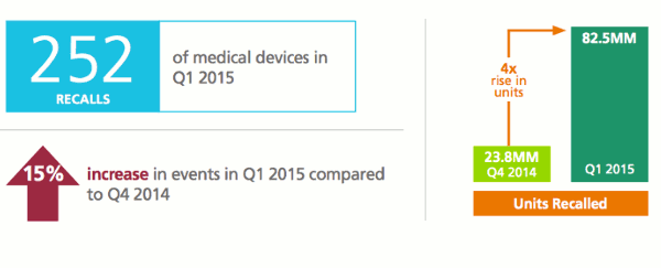 10 Of The Worst Medical Device Recalls Of 2015   Recalls 