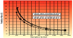 Assessing Pass/Fail Testing When There Are No Failures to Assess