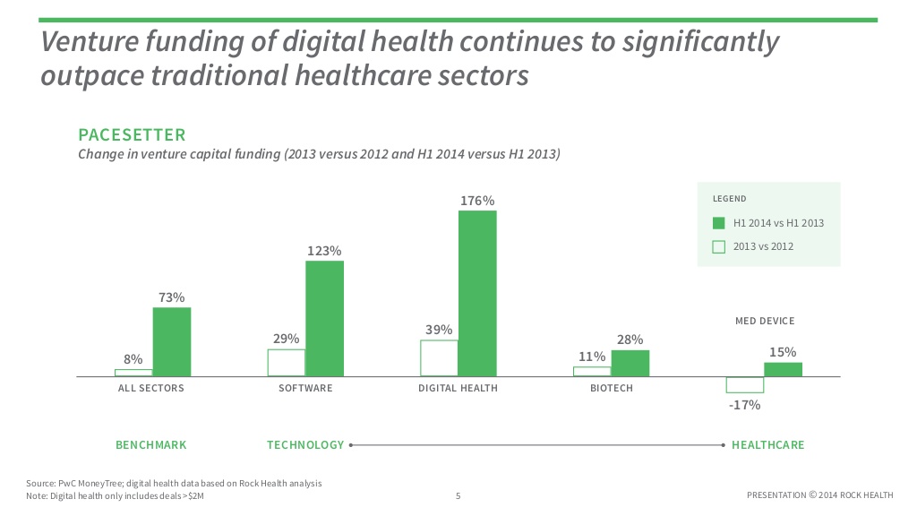 Venture Investment In Digital Health Surpasses Medical Devices