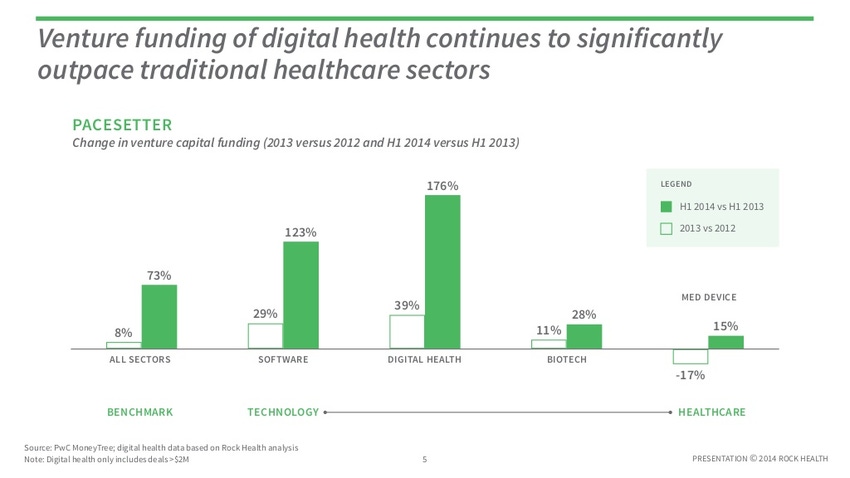 Venture Investment in Digital Health Surpasses Medical Devices