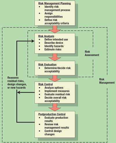 Me Process Development Risk Analysis Integrating Risk Management into the Design and Development Process