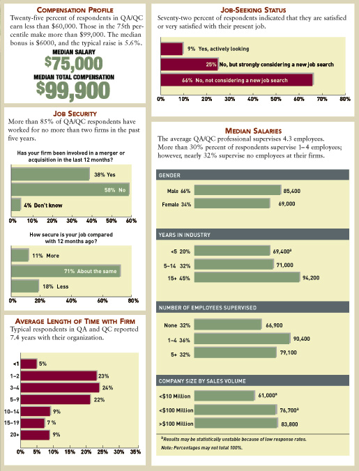 Quality Assurance and Quality Control