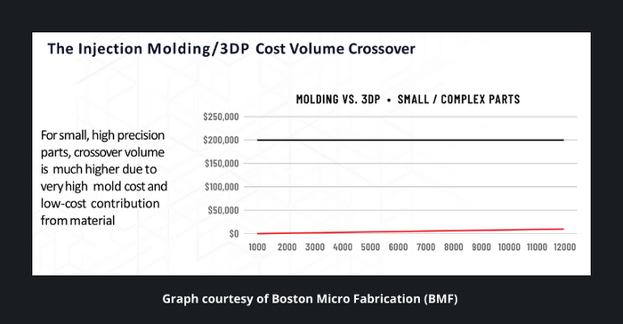 3D printing cost graph for high precision parts