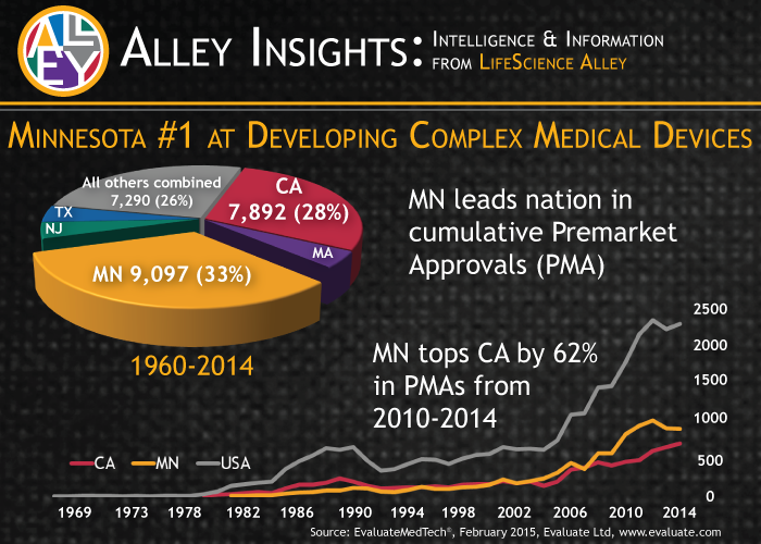 Life Science Alley infographic on PMAs