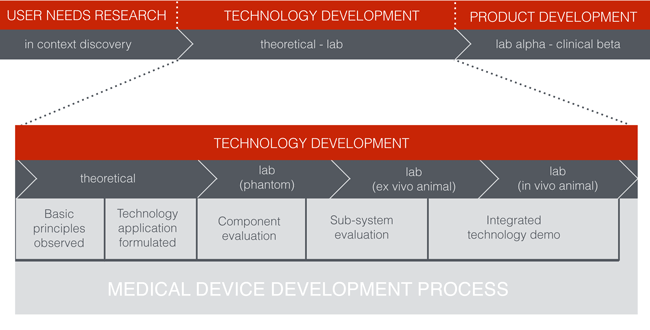 Technology development process
