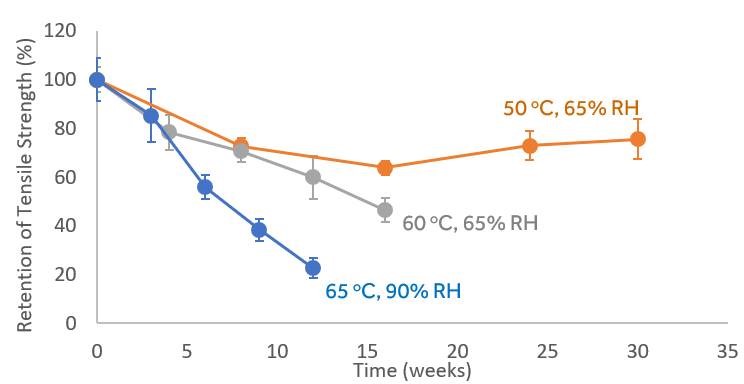 Humidity as a Use Condition for Accelerated Aging of Polymers