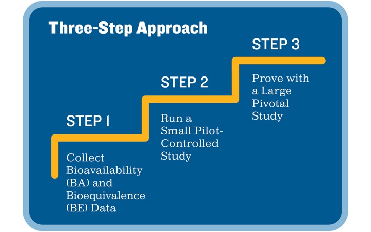 Three Steps Toward a Successful Clinical Trial for a Combination Product