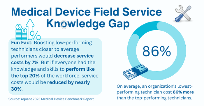 Medical device field service skills gap statistic graphic.
