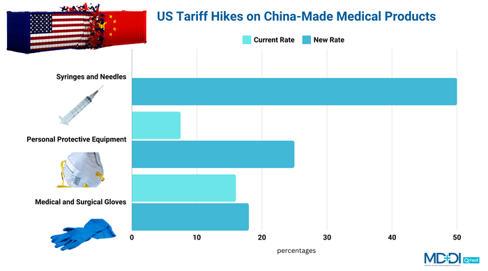 Graphic of US tariff increases on medical products imported from China