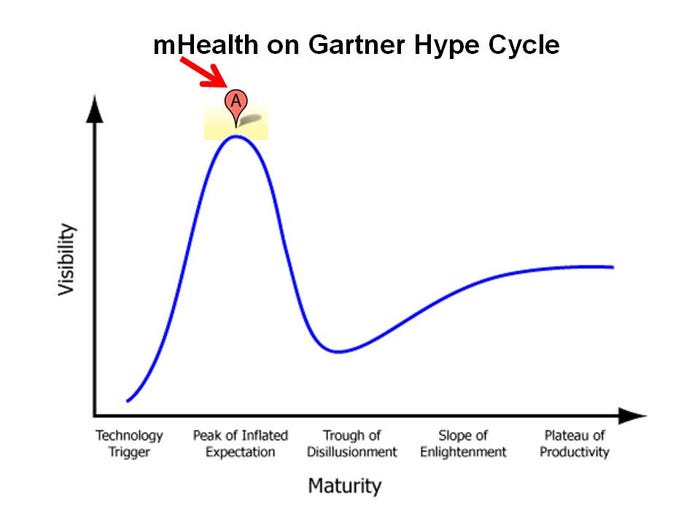 mHealth on Gartner hype cycle