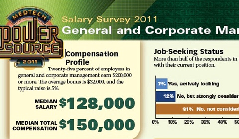 MD+DI's 2011 Salary Survey