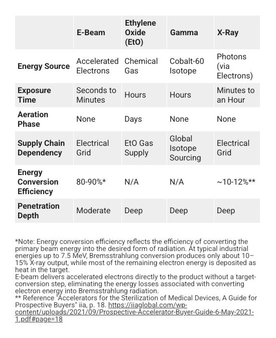 E-Beam Sterilization: A Smarter Choice for Medical Devices