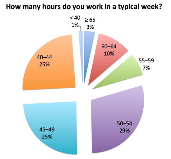 Medtech Salary Survey A Sneak Peek Employee Data   Hours 