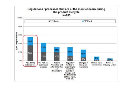 Medtech Election 2012 Top Regulatory Concerns