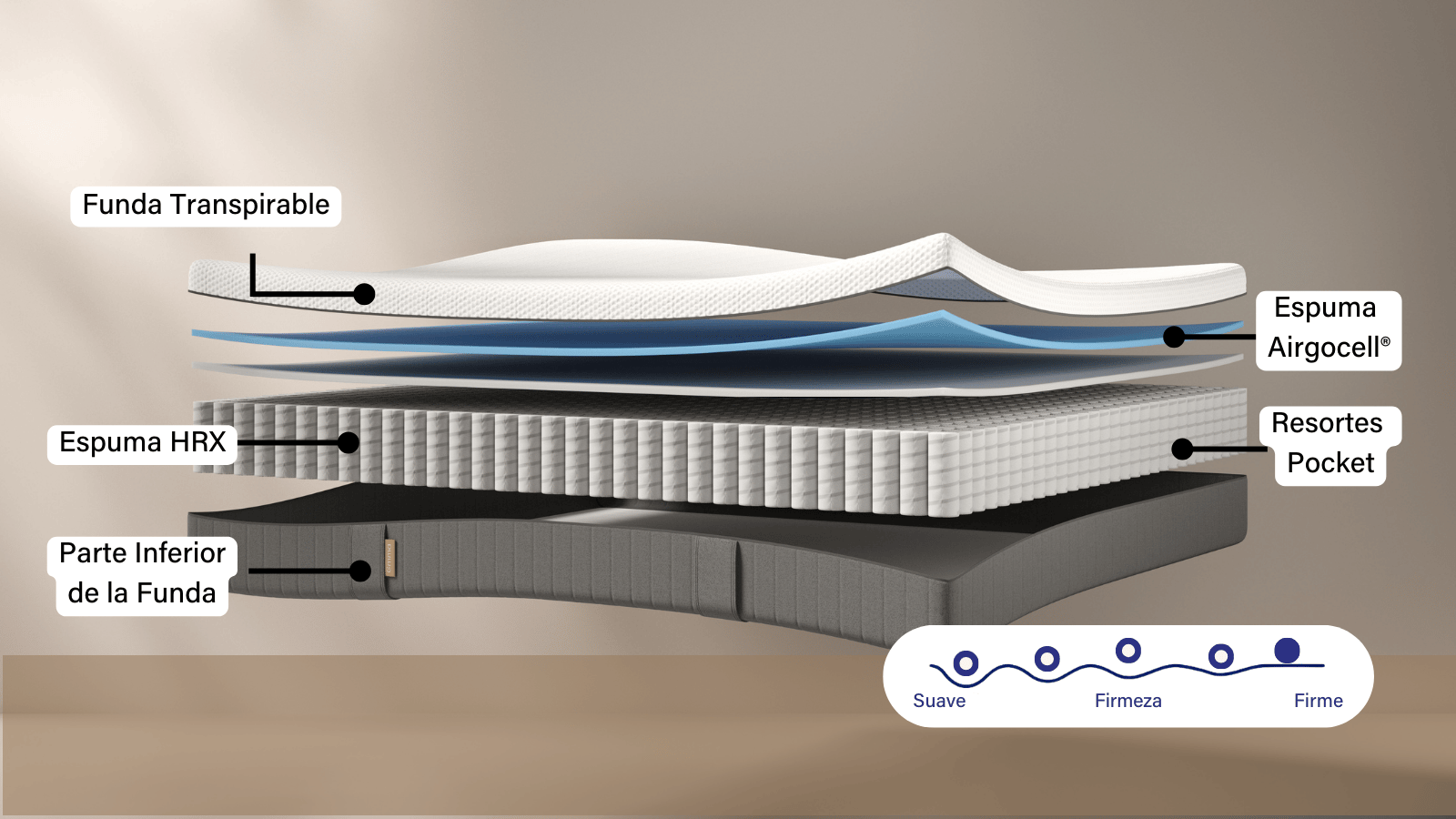 Disfruta de la combinación de tres capas que ofrecen transpirabilidad y soporte ergonómico en cinco zonas distintas.