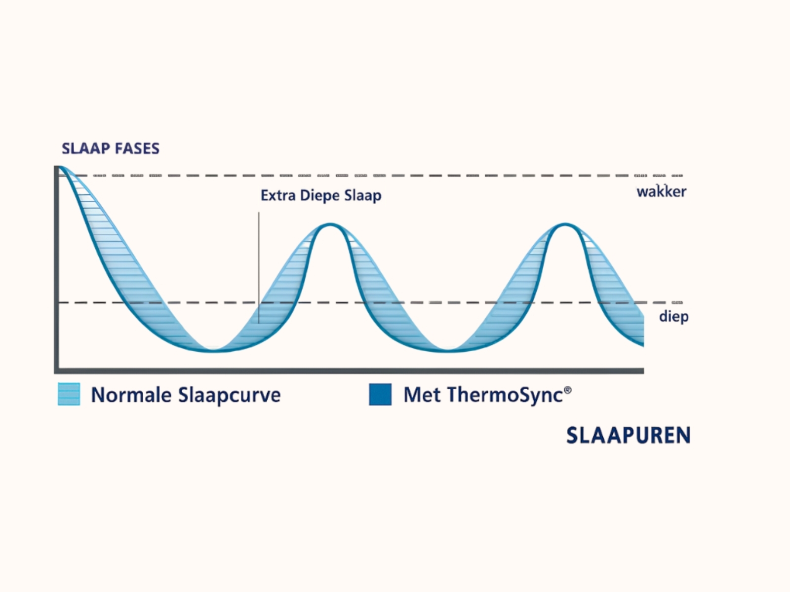 Lijngrafiek toont slaapfases gedurende de nacht: blauwe curve “Met ThermoSync®” daalt dieper en blijft langer in diepe slaap dan rode “Normale Slaapcurve”—y-as toont slaapdiepte, x-as slaapuren; label benadrukt ‘Extra Diepe Slaap’ als kenmerk van ThermoSync®-technologie.