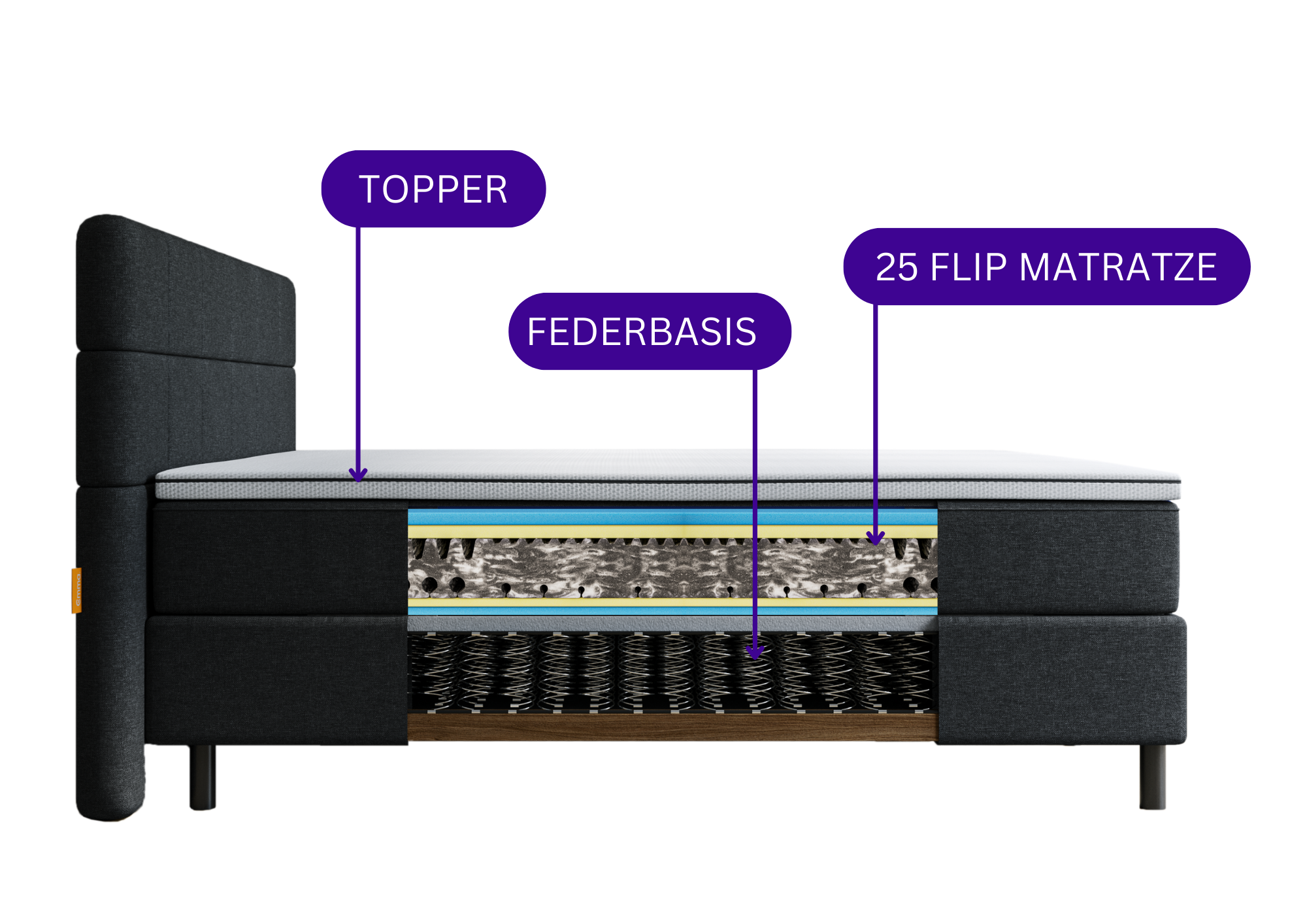 Emma Boxspringbett Querschnitt mit Beschriftung: Topper, 25 Flip Matratze und Federbasis.