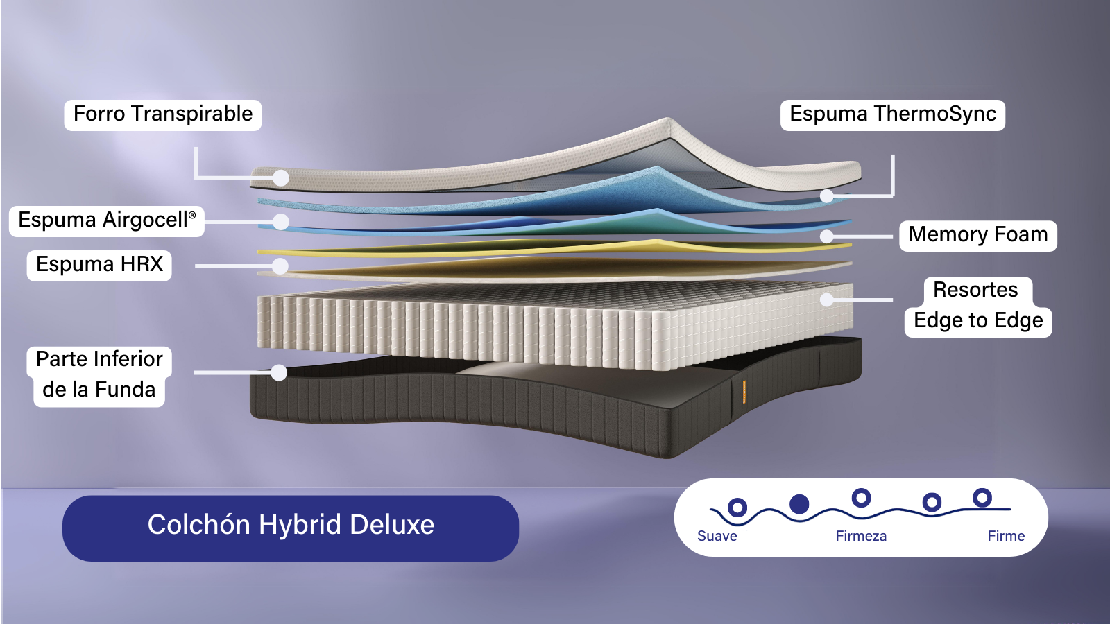Nuestro colchón se adapta a tu cuerpo y a tu forma de dormir. La combinación única de espumas viscoelásticas y pocket springs ofrece una firmeza progresiva: mientras más te hundas, más soporte recibirás. Despierta renovado gracias a este diseño inteligente que garantiza un descanso perfecto en cualquier posición.