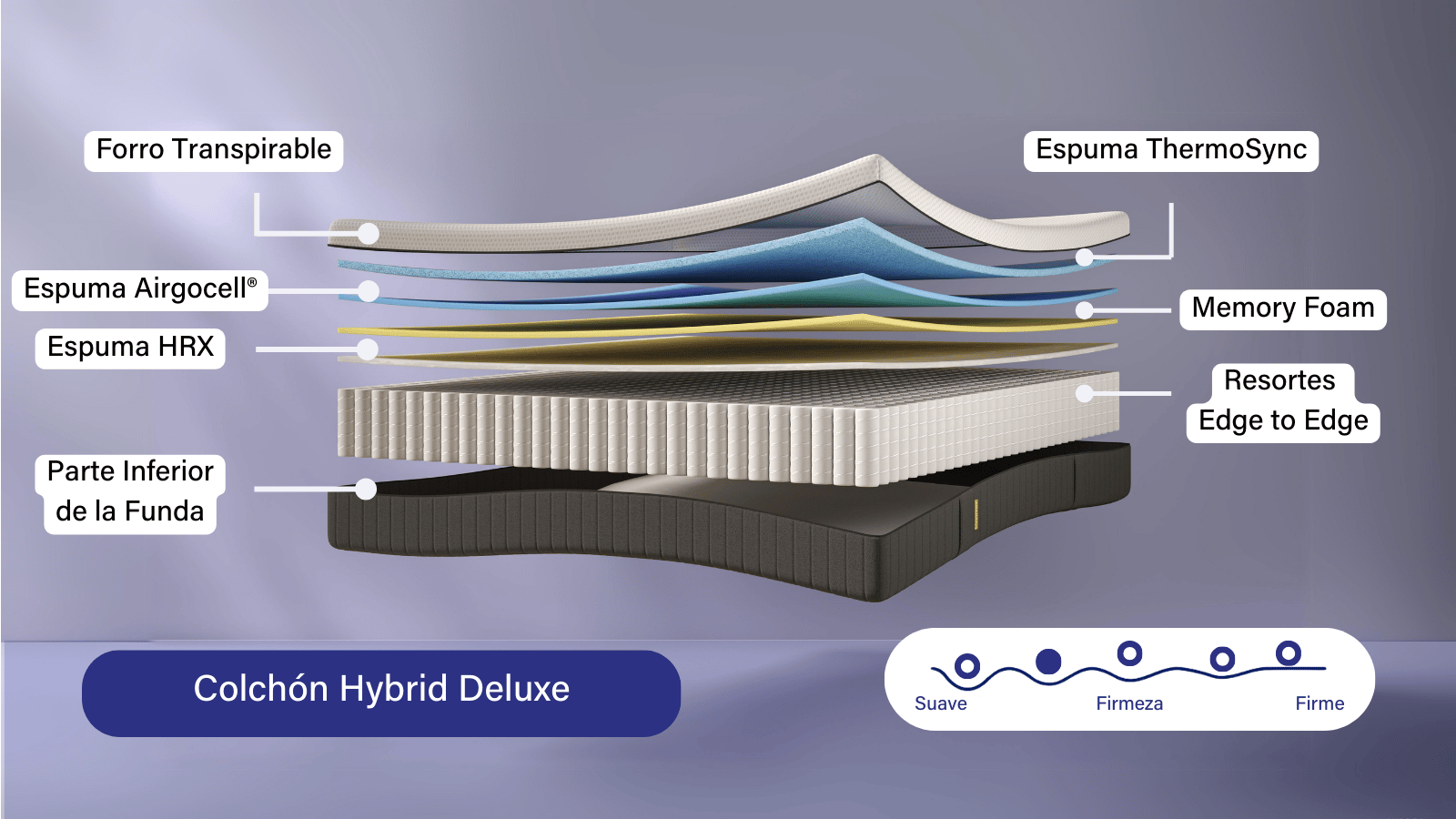 Nuestro colchón se adapta a tu cuerpo y a tu forma de dormir. La combinación única de espumas viscoelásticas y pocket springs ofrece una firmeza progresiva: mientras más te hundas, más soporte recibirás. Despierta renovado gracias a este diseño inteligente que garantiza un descanso perfecto en cualquier posición.