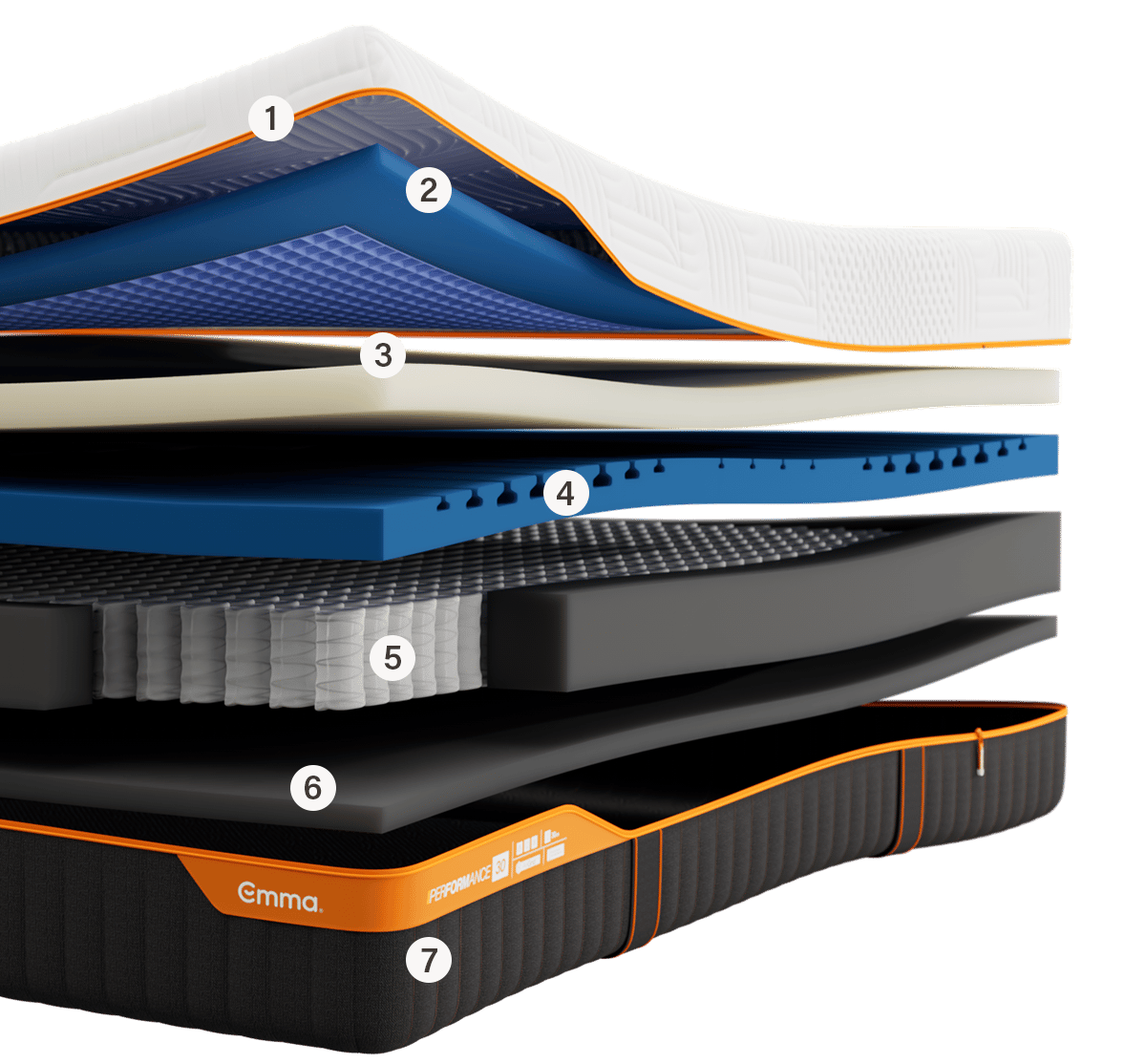 Emma Performance mattress cross-section with 7 numbered layers: quilted cover, foam comfort layers, pocket springs, and base.