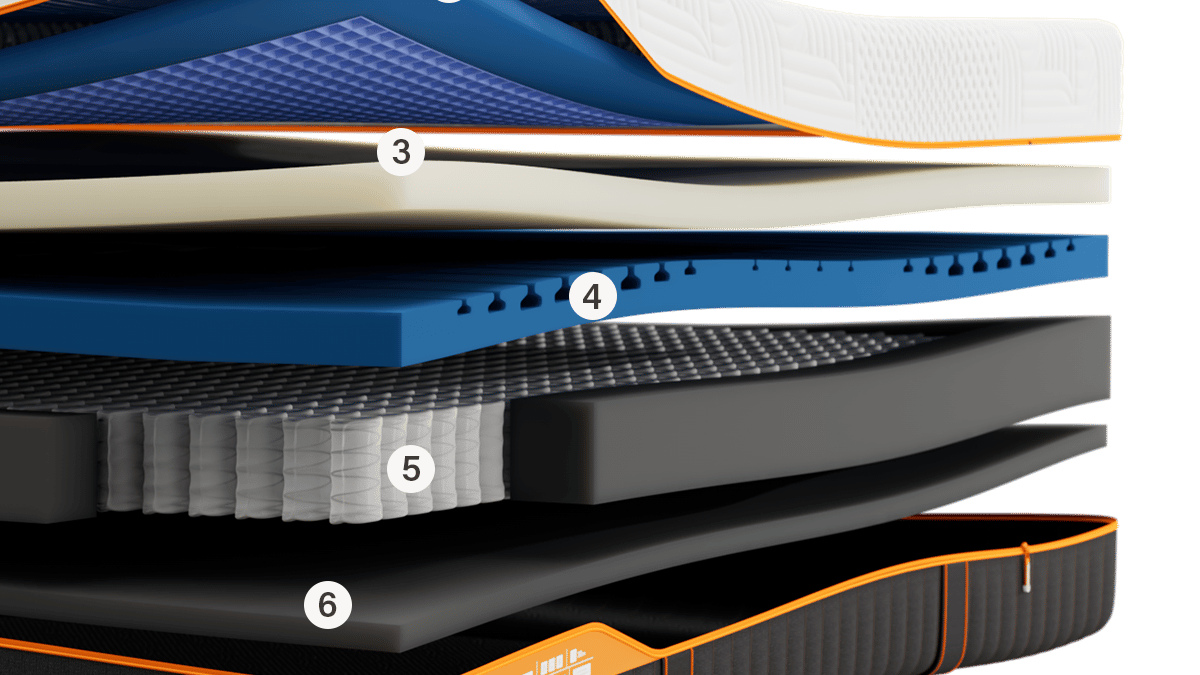 Emma Performance mattress cross-section with 7 numbered layers: quilted cover, foam comfort layers, pocket springs, and base.