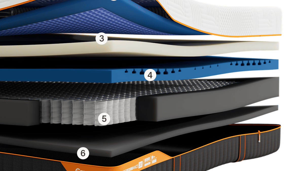 Emma Performance mattress cross-section with 7 numbered layers: quilted cover, foam comfort layers, pocket springs, and base.