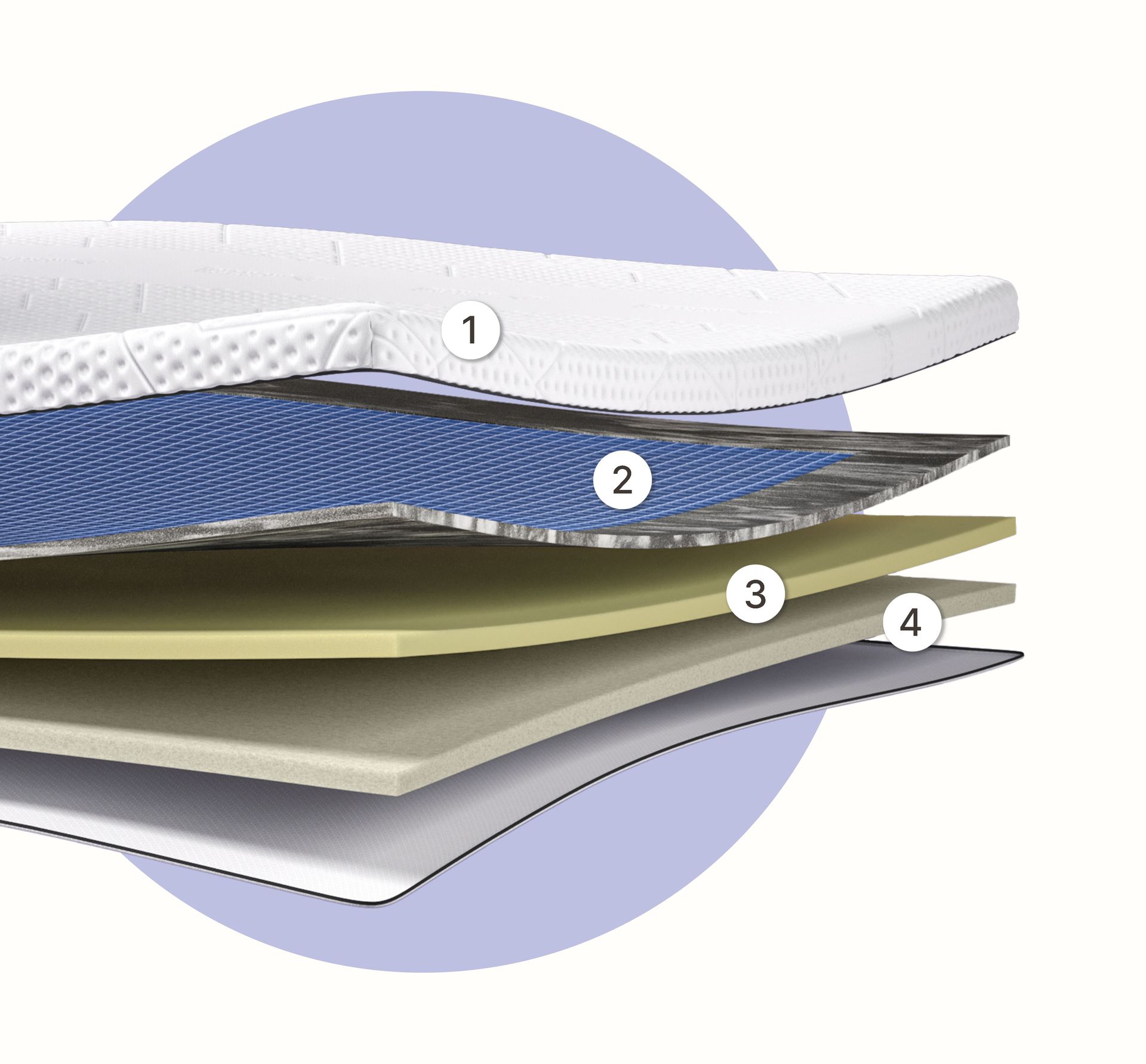 Sezione di un topper con quattro strati numerati: tessuto trapuntato bianco, strato blu, schiuma gialla e materiale grigio.