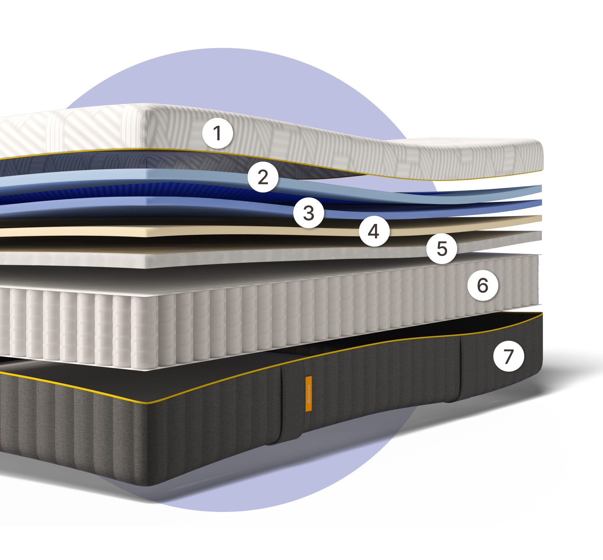 Sezione trasversale di materasso con sette strati numerati
