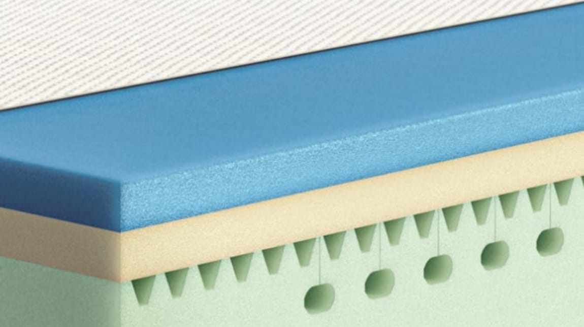 Sezione di materasso multistrato in memory foam con strato blu, beige e base verde ventilata.