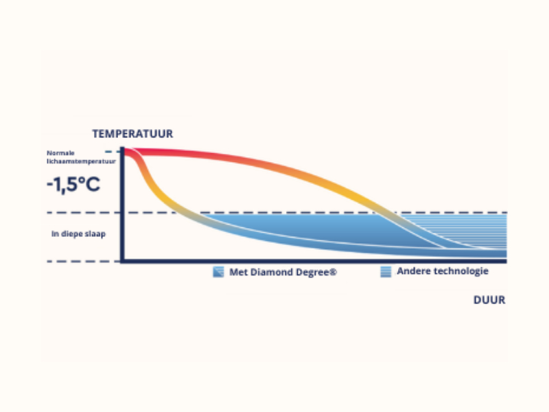 Lijngrafiek vergelijkt temperatuurregulatie: blauwe lijn “Met Diamond Degree®” daalt tot -1,5 °C en blijft stabiel gedurende de nacht; rode lijn “Andere technologie” fluctueert boven die waarde—y-as toont temperatuur, x-as tijdsduur; focus op verkoeling en slaapcomfort.